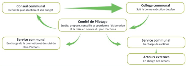 Les rôles du comité de pilotage